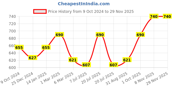myntra.com Sonari Pack of 2 Assorted Everyday Bra sonari Price History Graph from 9 Oct 2024 to 27 Nov 2025