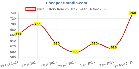 myntra.com Sonari Pack Of 2 Assorted Everyday Bra sonari Price History Graph from 26 Oct 2024 to 16 Nov 2025