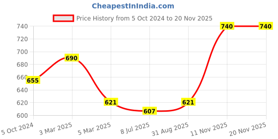 myntra.com Sonari Pack of 2 Assorted Everyday Bra sonari Price History Graph from 5 Oct 2024 to 18 Nov 2025
