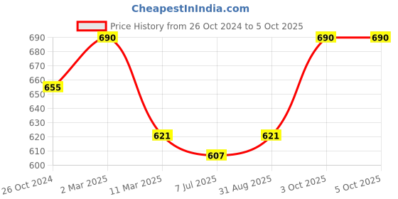 myntra.com Sonari Pack of 2 Assorted Everyday Bra sonari Price History Graph from 26 Oct 2024 to 3 Oct 2025