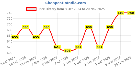 myntra.com Sonari Pack of 2 Assorted Everyday Bra sonari Price History Graph from 3 Oct 2024 to 19 Nov 2025