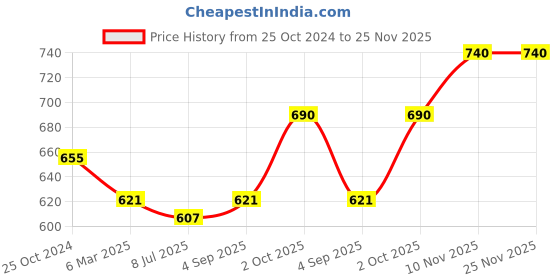 myntra.com Sonari Pack of 2 Assorted Everyday Bra sonari Price History Graph from 25 Oct 2024 to 25 Nov 2025