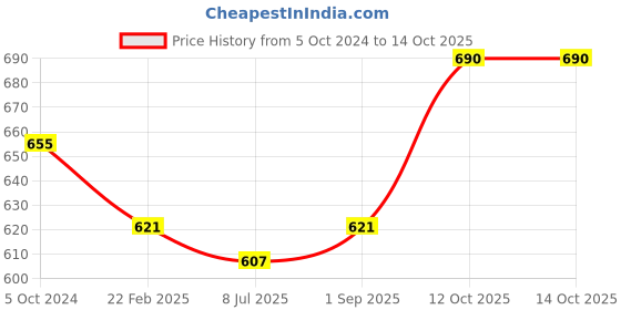 myntra.com Sonari Pack of 2 Assorted Everyday Bra omaniafirozenude30B sonari Price History Graph from 5 Oct 2024 to 14 Oct 2025