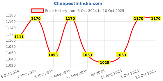 myntra.com Sonari Pack of 2 Assorted Everyday Bras sonari Price History Graph from 5 Oct 2024 to 10 Oct 2025