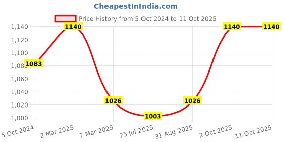 myntra.com Sonari Pack of 2 Assorted Everyday Bras sonari Price History Graph from 5 Oct 2024 to 11 Oct 2025