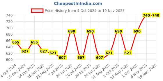myntra.com Sonari Pack of 2 Assorted Everyday Bras - Non Padded sonari Price History Graph from 4 Oct 2024 to 19 Nov 2025