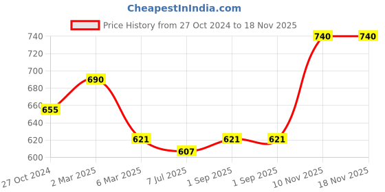 myntra.com Sonari Pack of 2 Assorted Everyday Bras - Non Padded sonari Price History Graph from 27 Oct 2024 to 17 Nov 2025