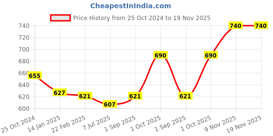 myntra.com Sonari Pack of 2 Assorted Everyday Bras - Non Padded sonari Price History Graph from 25 Oct 2024 to 19 Nov 2025