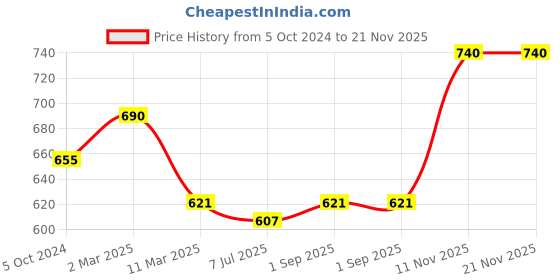 myntra.com Sonari Pack of 2 Assorted Everyday Bras - Non Padded sonari Price History Graph from 5 Oct 2024 to 21 Nov 2025