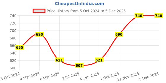 myntra.com Sonari Pack of 2 Assorted Everyday Bras - Non Padded sonari Price History Graph from 5 Oct 2024 to 3 Dec 2025