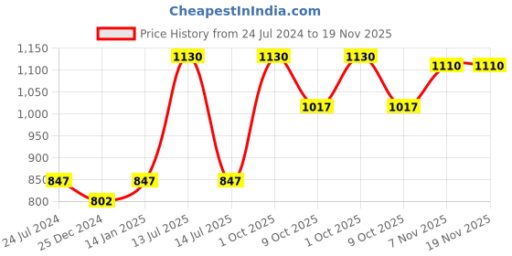 myntra.com Sonari Pack of 2 Assorted Floral Printed Everyday Bras sonari Price History Graph from 24 Jul 2024 to 19 Nov 2025