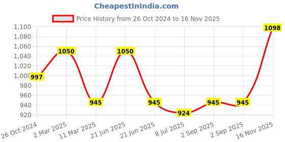 myntra.com Sonari Pack Of 2 Assorted Pure Cotton Bra britneynxredwhite32D sonari Price History Graph from 26 Oct 2024 to 16 Nov 2025