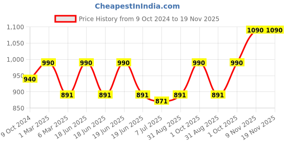 myntra.com Sonari Pack Of 2 Assorted Pure Cotton Bra britneyskinwhite32D sonari Price History Graph from 9 Oct 2024 to 19 Nov 2025