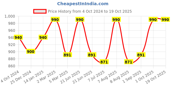 myntra.com Sonari Pack Of 2 Assorted Pure Cotton Everyday Bras britneyblackwhite32D sonari Price History Graph from 4 Oct 2024 to 18 Oct 2025
