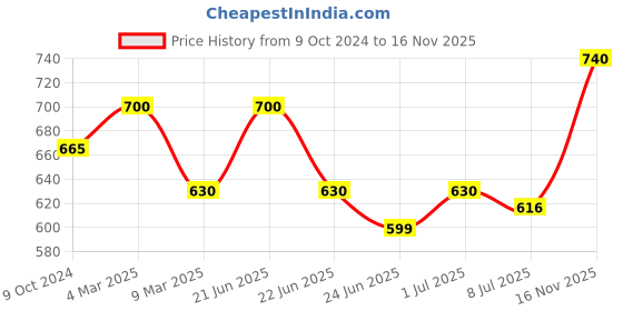 myntra.com Sonari Pack of 2 Assorted T-shirt Bras sonari Price History Graph from 9 Oct 2024 to 16 Nov 2025