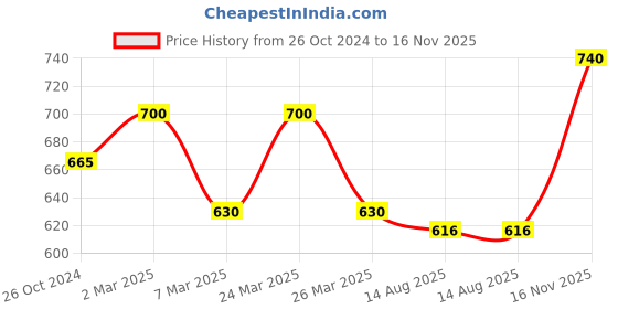 myntra.com Sonari Pack of 2 Assorted T-shirt Bras sonari Price History Graph from 26 Oct 2024 to 16 Nov 2025