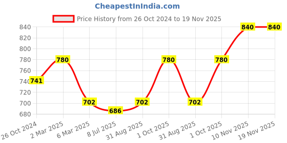 myntra.com Sonari Pack of 2 Assorted T-shirt Bras sonari Price History Graph from 26 Oct 2024 to 18 Nov 2025