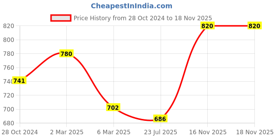 myntra.com Sonari Pack of 2 Assorted T-shirt Bras sonari Price History Graph from 28 Oct 2024 to 18 Nov 2025