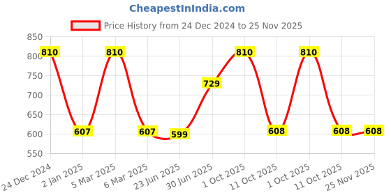myntra.com Sonari Pack of 2 Balconette Bras ell18 sonari Price History Graph from 24 Dec 2024 to 25 Nov 2025