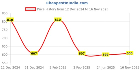myntra.com Sonari Pack of 2 Balconette Bras ell18 sonari Price History Graph from 12 Dec 2024 to 16 Nov 2025