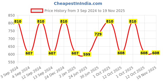 myntra.com Sonari Pack of 2 Balconette Bras ell18 sonari Price History Graph from 3 Sep 2024 to 19 Nov 2025