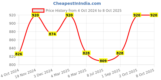 myntra.com Sonari Pack Of 2 Bandeau Bra Full Coverage Non-Wired All Day Comfort sonari Price History Graph from 4 Oct 2024 to 8 Oct 2025