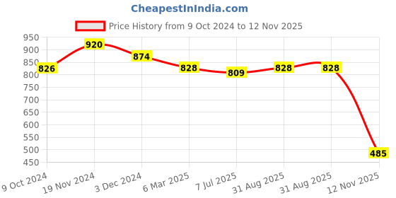 myntra.com Sonari Pack Of 2 Bandeau Bra Full Coverage Non-Wired All Day Comfort sonari Price History Graph from 9 Oct 2024 to 12 Nov 2025