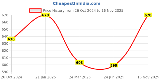 myntra.com Sonari Pack of 2 Beige & Black Embroidered Pure Cotton Bra sonari Price History Graph from 26 Oct 2024 to 16 Nov 2025