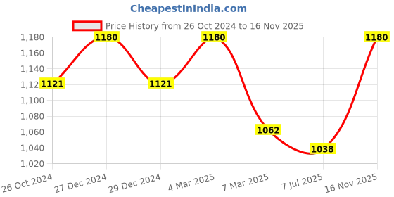 myntra.com Sonari Pack of 2 Beige Padded Bras Sp.109 sonari Price History Graph from 26 Oct 2024 to 16 Nov 2025