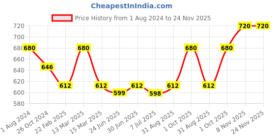 myntra.com Sonari Pack Of 2 Black & Beige Bra sonari Price History Graph from 1 Aug 2024 to 24 Nov 2025