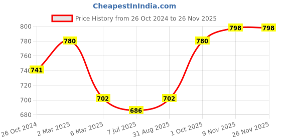 myntra.com Sonari Pack Of 2 Black & Blue Bra sonari Price History Graph from 26 Oct 2024 to 25 Nov 2025