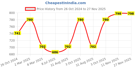 myntra.com Sonari Pack Of 2 Black & Blue Bra sonari Price History Graph from 26 Oct 2024 to 27 Nov 2025