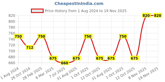 myntra.com Sonari Pack Of 2 Black & Burgundy Minimizer Bras - Wireless Non-Padded sonari Price History Graph from 1 Aug 2024 to 19 Nov 2025