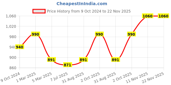 myntra.com Sonari Pack Of 2 Black & Coral Non Padded Non Wired Everyday Bra sonari Price History Graph from 9 Oct 2024 to 22 Nov 2025