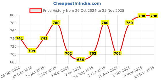 myntra.com Sonari Pack of 2 Black & Fuchsia T-shirt Bras sonari Price History Graph from 26 Oct 2024 to 22 Nov 2025