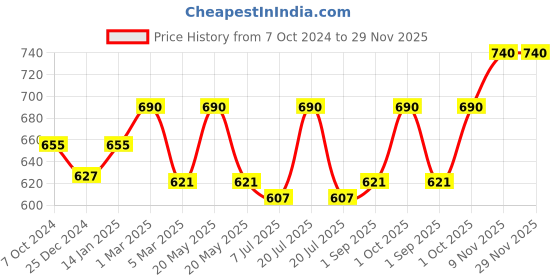 myntra.com Sonari Pack Of 2 Black & Grey Bra sonari Price History Graph from 7 Oct 2024 to 29 Nov 2025