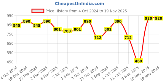 myntra.com Sonari Pack of 2 Black & Pink Non Padded Bra sonari Price History Graph from 4 Oct 2024 to 19 Nov 2025