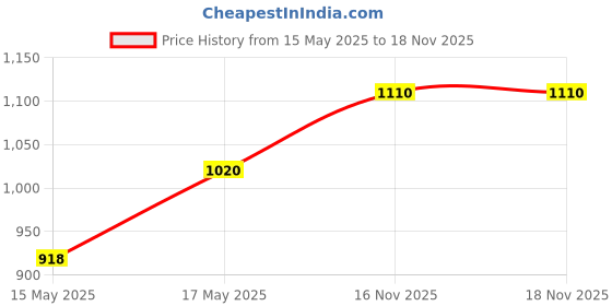 myntra.com Sonari Pack Of 2 Black & Purple Floral Pure Cotton Bra sonari Price History Graph from 15 May 2025 to 18 Nov 2025