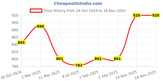 myntra.com Sonari Pack of 2 Black & Red Non Padded Non-Wired Camisole Bra sonari Price History Graph from 26 Oct 2024 to 18 Nov 2025