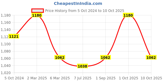 myntra.com Sonari Pack of 2 Black & White Bras sonari Price History Graph from 5 Oct 2024 to 10 Oct 2025