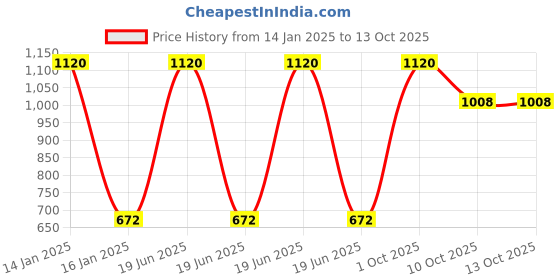 myntra.com Sonari Pack of 2 Black Bras sonari Price History Graph from 14 Jan 2025 to 13 Oct 2025