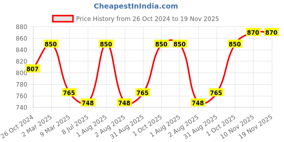 myntra.com Sonari Pack of 2 Black Bras Felong sonari Price History Graph from 26 Oct 2024 to 18 Nov 2025