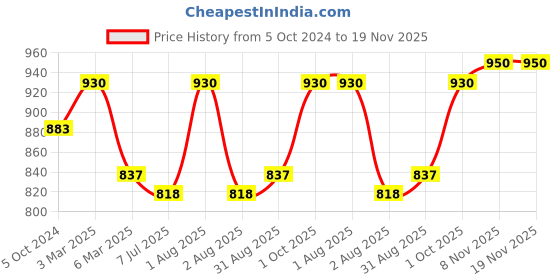 myntra.com Sonari Pack of 2 Black Bras Kirtika sonari Price History Graph from 5 Oct 2024 to 18 Nov 2025