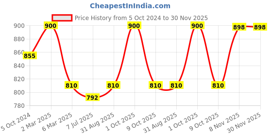 myntra.com Sonari Pack of 2 Black Maternity Bras sonari Price History Graph from 5 Oct 2024 to 30 Nov 2025