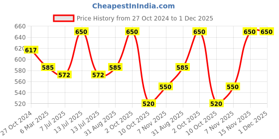 myntra.com Sonari Pack Of 2 Black Non-Padded Cotton Regular Bra sonari Price History Graph from 27 Oct 2024 to 30 Nov 2025
