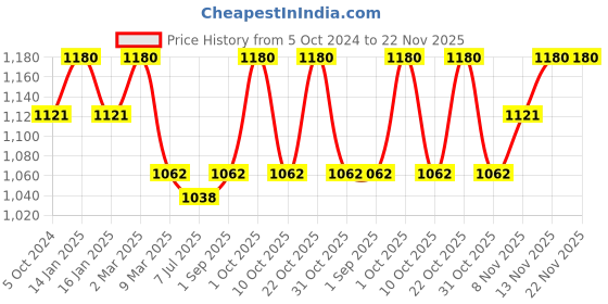 myntra.com Sonari  Pack of 2 Black Solid Non-Padded Non-Wired Bra sonari Price History Graph from 5 Oct 2024 to 22 Nov 2025