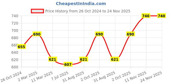 myntra.com Sonari Pack Of 2 Blue & Black Bra sonari Price History Graph from 26 Oct 2024 to 24 Nov 2025