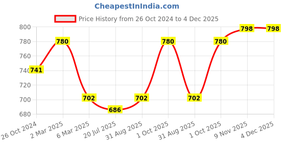 myntra.com Sonari Pack Of 2 Blue & Grey Bra sonari Price History Graph from 26 Oct 2024 to 4 Dec 2025
