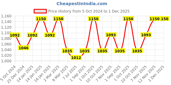 myntra.com Sonari Pack of 2 Blue & Maroon Bra Non-Padded sonari Price History Graph from 5 Oct 2024 to 30 Nov 2025