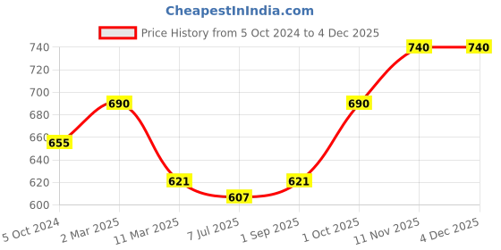 myntra.com Sonari Pack Of 2 Blue & Red Bra sonari Price History Graph from 5 Oct 2024 to 2 Dec 2025